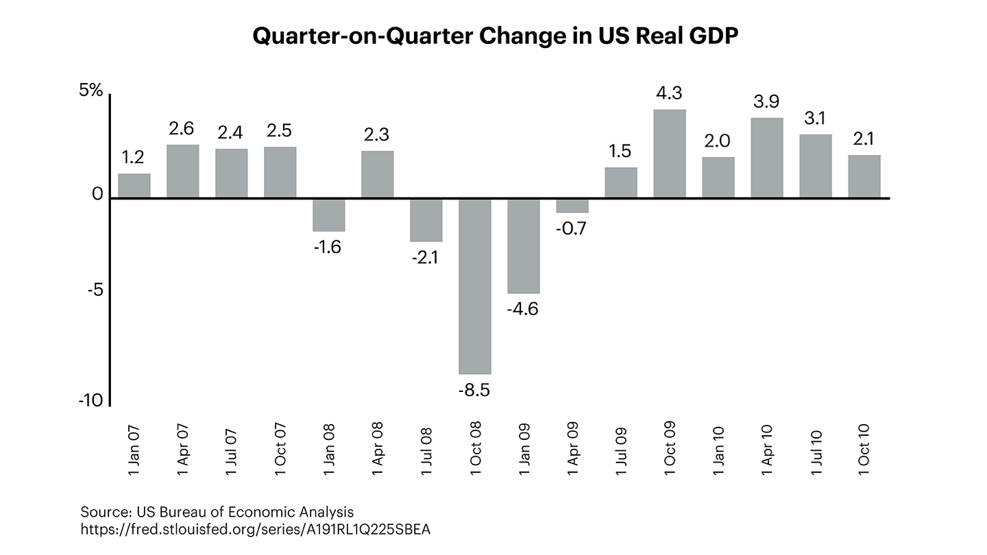 Quarter-on-Quarter Change in US Real GDP chart