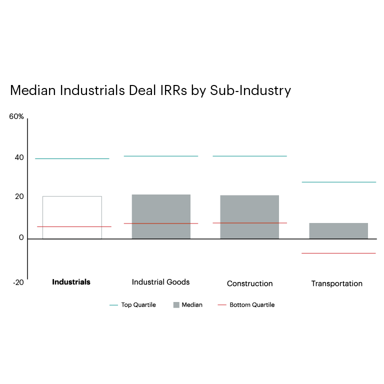 DealEdge Industrial Goods Deals Lead Sector Performance chart