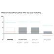 DealEdge Industrial Goods Deals Lead Sector Performance chart