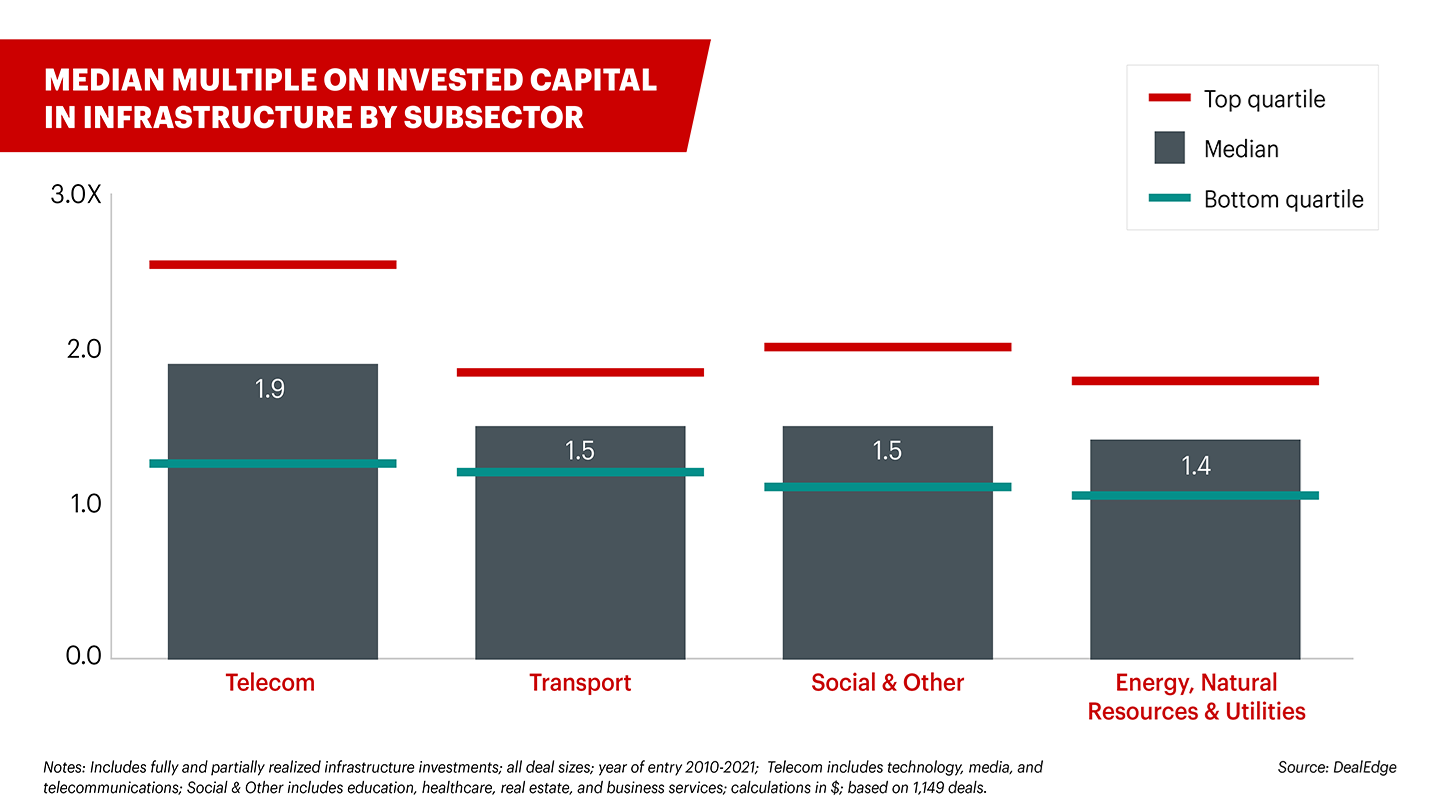 Infrastructure MOIC by Sector chart