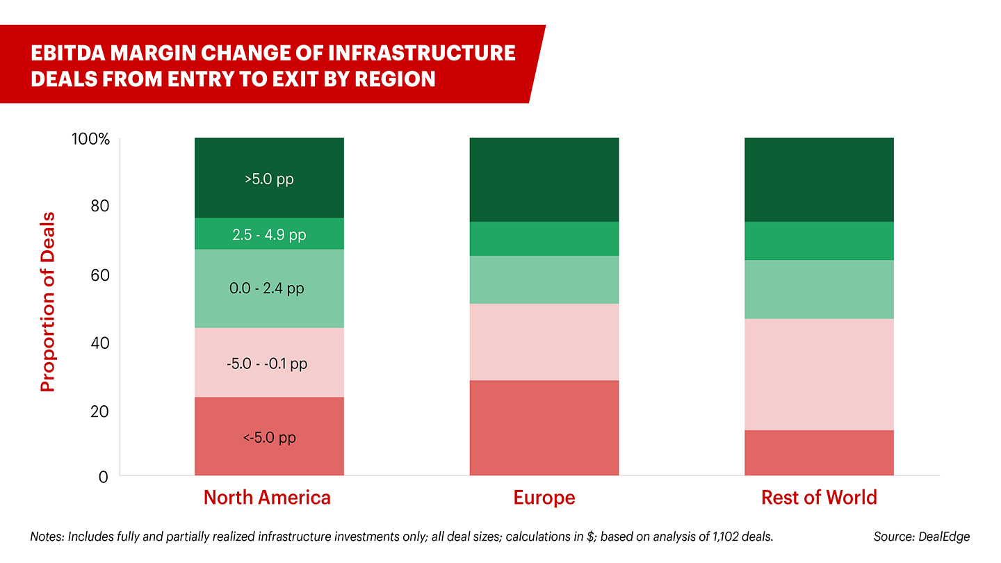 Infrastructure EBITDA Margins chart