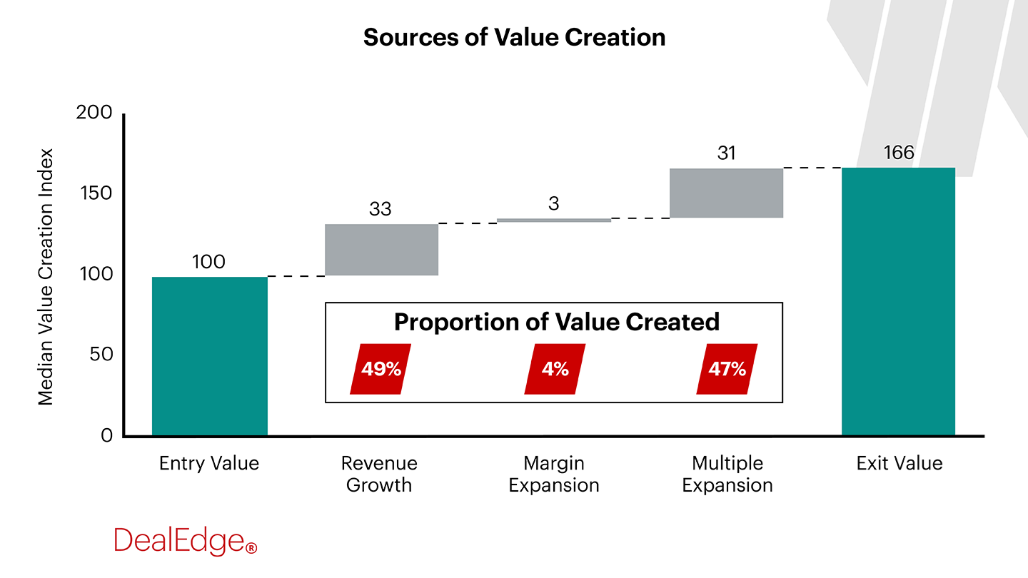 DealEdge Sources of Value Creation chart