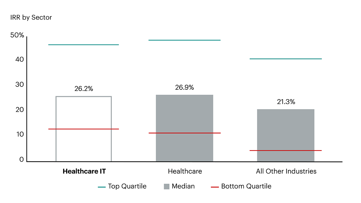 Median Deal IRRs: Healthcare IT vs Healthcare chart