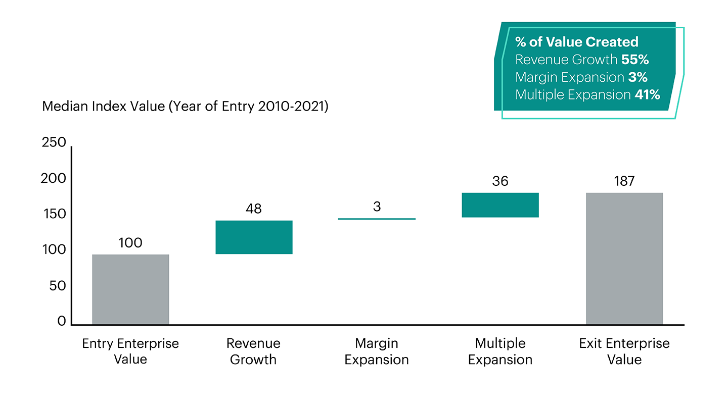 Median Healthcare IT Value Creation Index (Year of Entry 2010-2021) chart