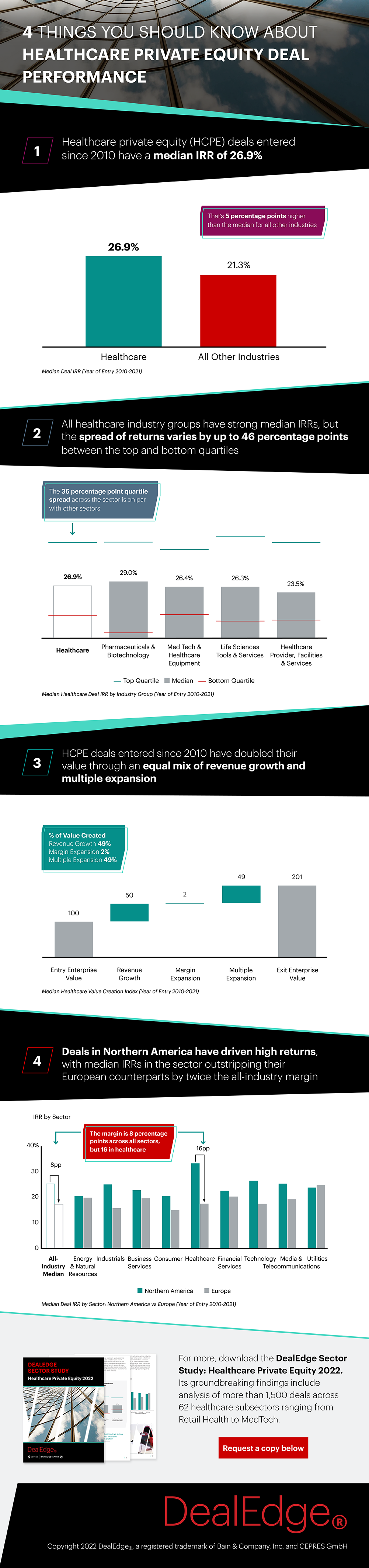 4 Things to Know about Healthcare Private Equity Deal Performance Infographic
