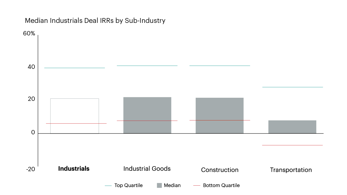 DealEdge Industrial Goods Deals Lead Sector Performance chart