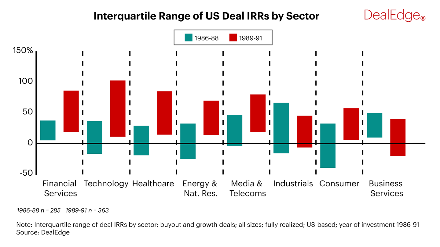 Interquartile Range of US Deal IRRs by Sector chart