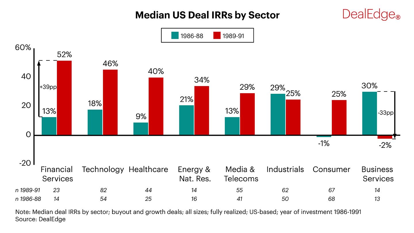Median US Deal IRRs by Sector chart