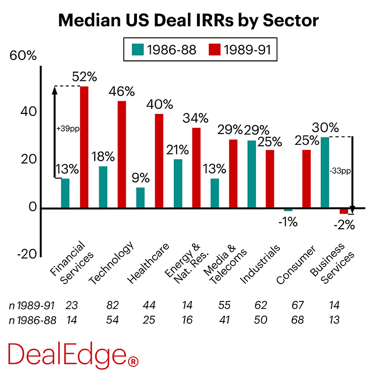 Median US Deal IRRs by Sector chart