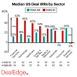 Median US Deal IRRs by Sector chart