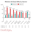 Median US Deal IRRs by Sector chart
