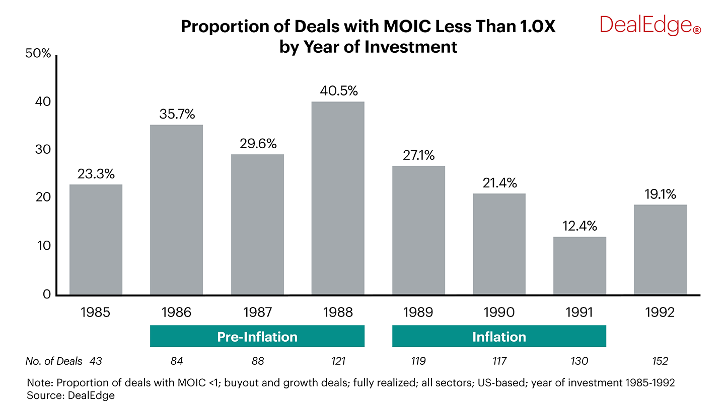 Proportion of Deals with MOIC chart
