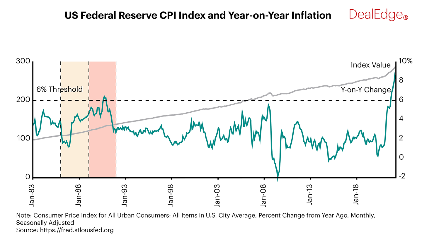 US Federal Reserve CPI Index and Year on Year Inflation chart