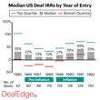 Median US Deal IRRs by Year of Entry chart