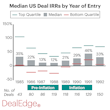 Median US Deal IRRs by Year of Entry chart