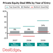 Private Equity Deal IRRs by Year of Entry chart