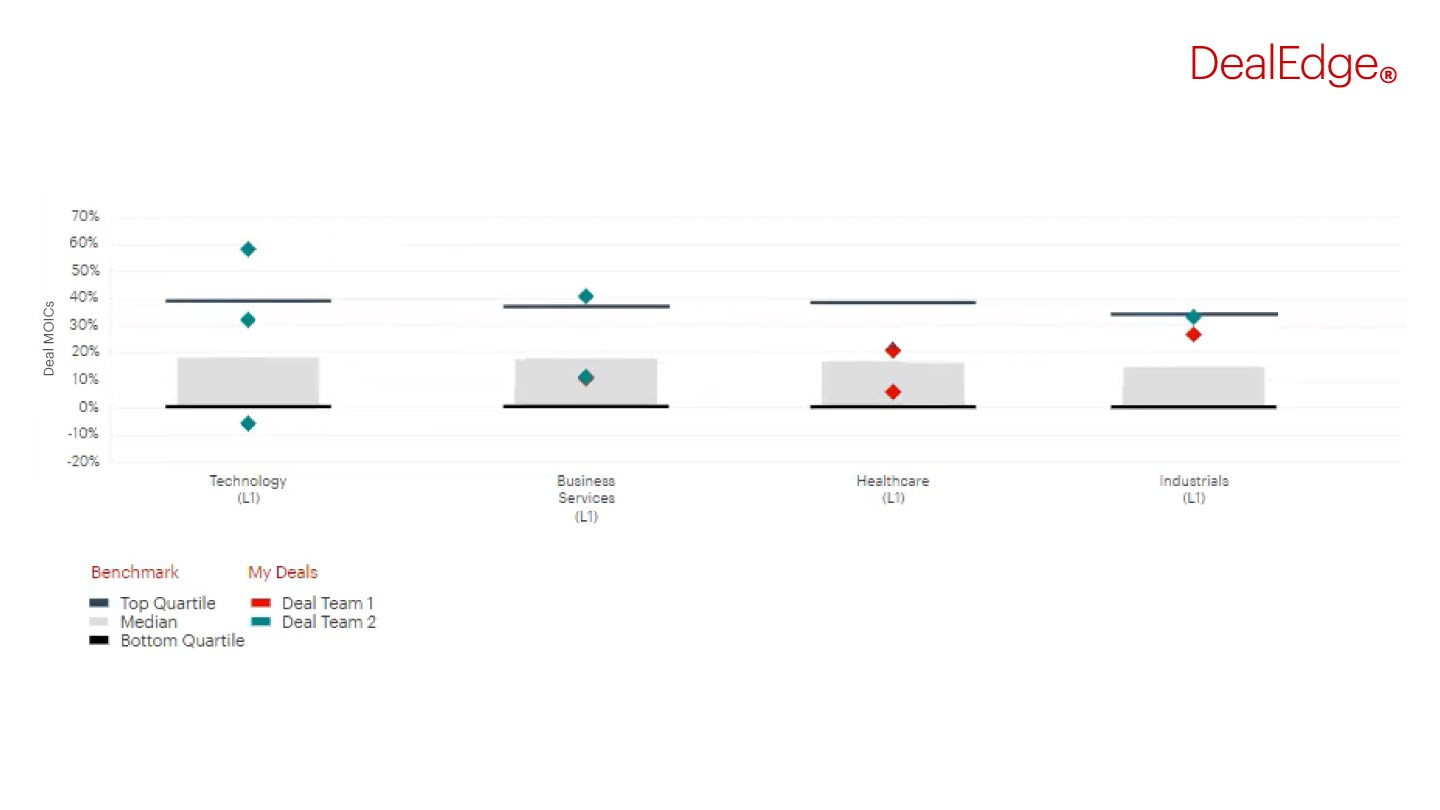 DealEdge Portfolio Diagnostics chart