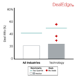 My Deals vs. Benchmarks by Sector chart